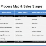 Process-map-and-sales-stages