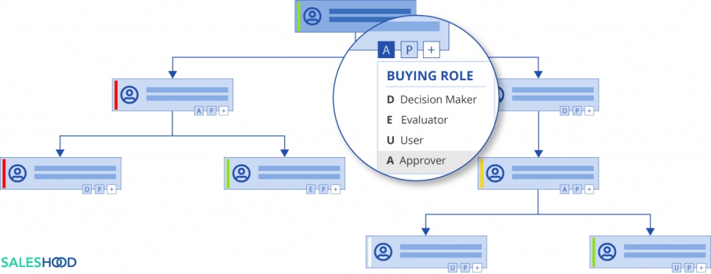 SalesHood Organization Chart