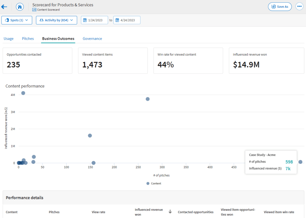 Highspot’s content insights are organized in content scorecards showing an overview of content performance.