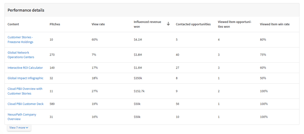 The business outcomes tab among Highspot’s content insights includes actionable data about the number of pitches made with specific content, view rate, influenced revenue won, and more.