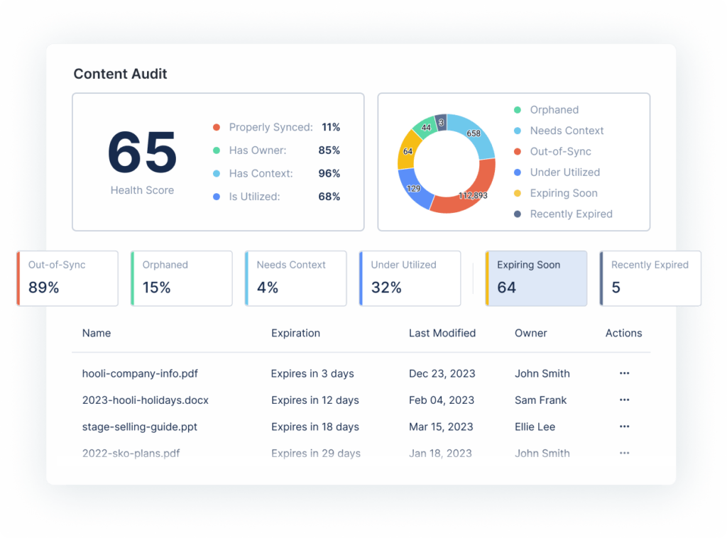 SalesHood has an AI-powered Content Audit feature that identifies content that needs attention.