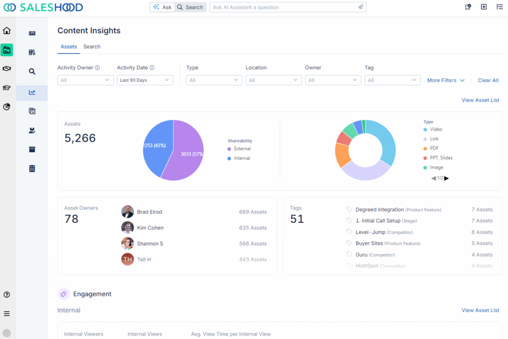 SalesHood’s Content Insights are heavily visually represented and provide a complete overview of content perfromance.