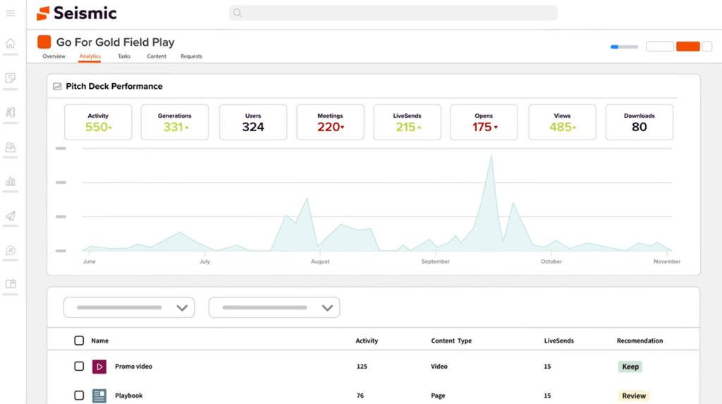 Seismic’s content analytics are detailed and visually supported with graphs.